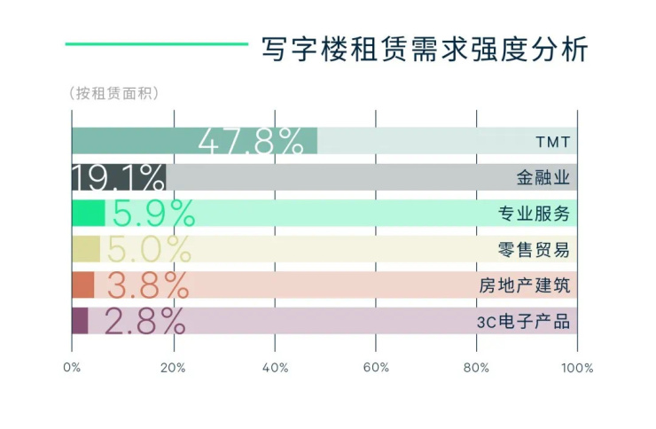 世邦魏理仕:写字楼需求倍增创全国排名前列,投资市场回归200亿