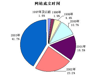 调查报告内容总结:网站统计部分