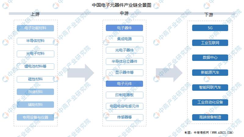 2022年中国电子元器件产业链上中下游市场预测分析