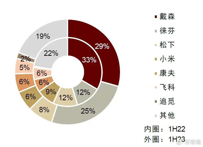 电吹风产业链的上游行业为微电机行业,电子元器件